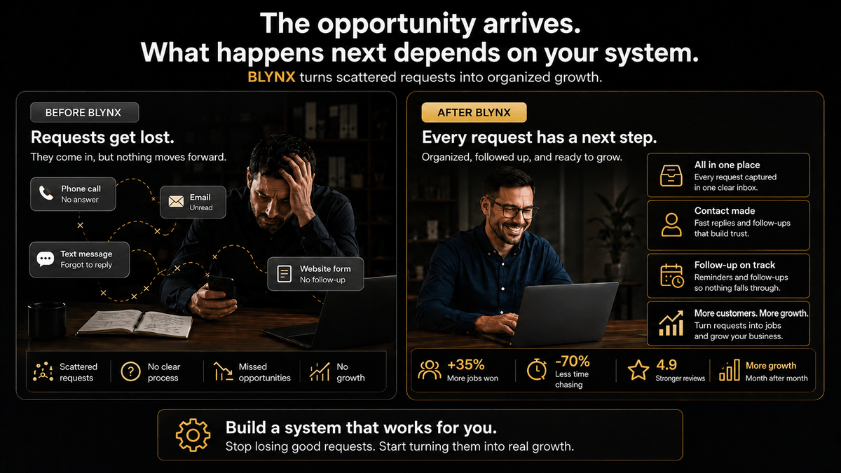 Before BLYNX: requests get lost across phone calls, unread emails, forgotten texts and website forms with no follow-up. After BLYNX: every request lands in one place, gets contacted, followed up on time, and turns into more customers and growth — 35% more jobs won, 70% less time spent chasing, 4.9-star reviews, month-over-month growth.