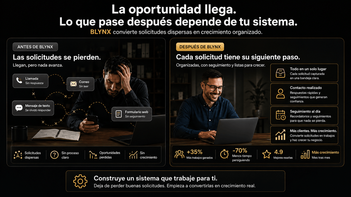 Antes de BLYNX: las solicitudes se pierden entre llamadas, correos sin leer, mensajes de texto sin responder y formularios web sin seguimiento. Después de BLYNX: cada solicitud queda en un solo lugar, recibe contacto, seguimiento a tiempo, y se convierte en más clientes y crecimiento — 35% más trabajos ganados, 70% menos tiempo persiguiendo, reseñas de 4.9 estrellas, crecimiento mes tras mes.