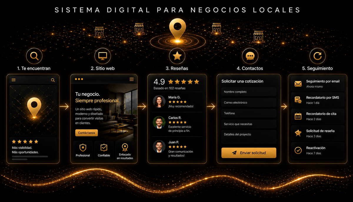 El sistema BLYNX en cinco pasos: Te encuentran, Sitio web, Reseñas, Contactos y Seguimiento, mostrados como un solo flujo para un negocio de ejemplo.