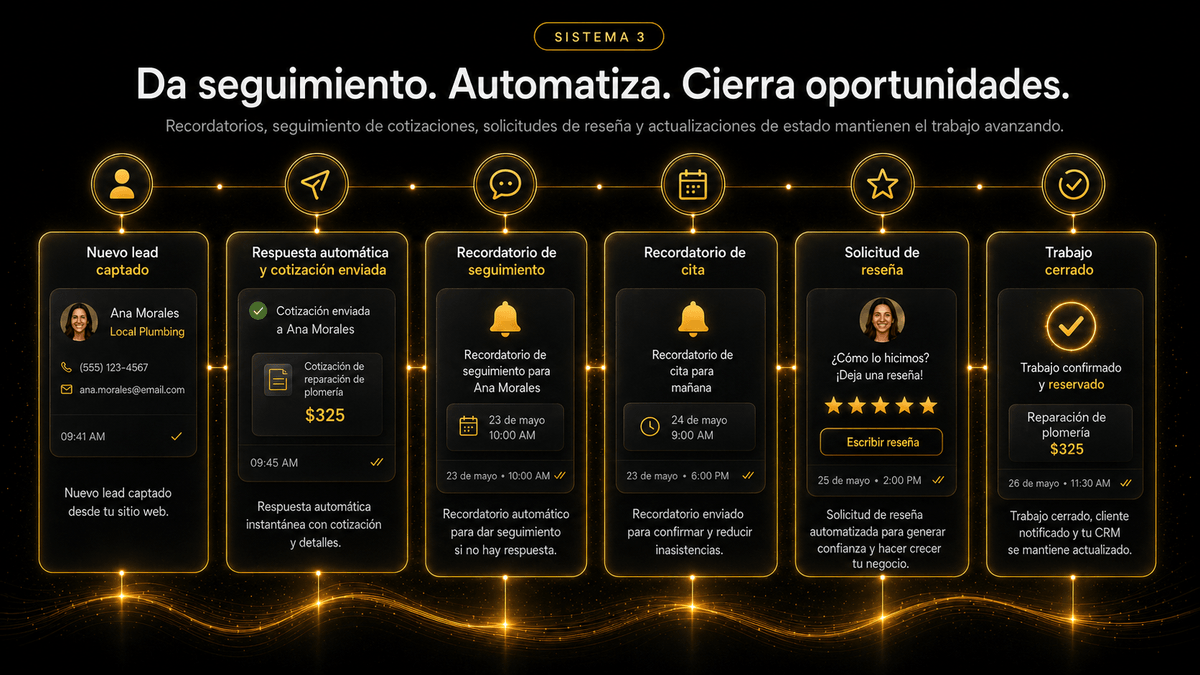 Sistema 3 en acción: respuesta automática, recordatorio, seguimiento de cotización, recordatorio de cita, solicitud de reseña y reserva confirmada.